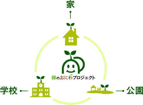 緑のおにわプロジェクト 活動フィールド